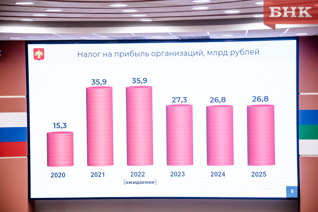 Исполнение бюджета 2023. Бюджет. Бюджет Республики Коми. Бюджет это в экономике. Дефицит бюджета по годам.