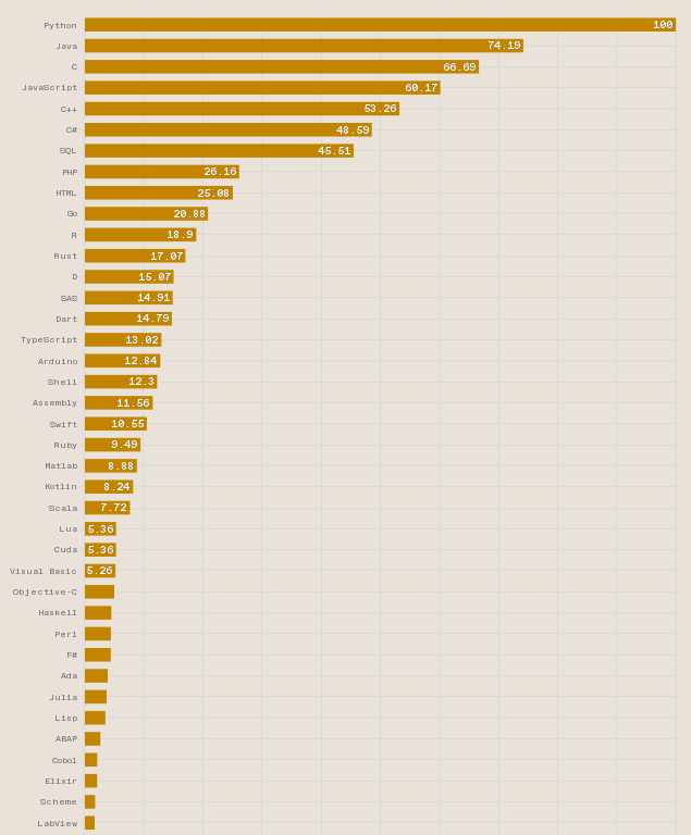 Рейтинг языковых. Рейтинг языков программирования. Самые популярные языки программирования в мире 2022. Популярность языков. Рейтинг.