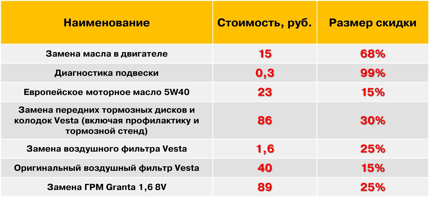 Цены на: Замену масла в двигателе, диагностику подвески, моторное масло 5w40, замену передних тормозных дисков и колодок Vesta, замену воздушного фильтра Vesta, замену ГРМ Granta, оригинальный воздушный фильтр Vesta