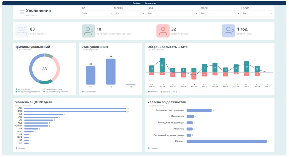 дашборд «Увольнения» в системе HR-аналитики на базе Visiology 
