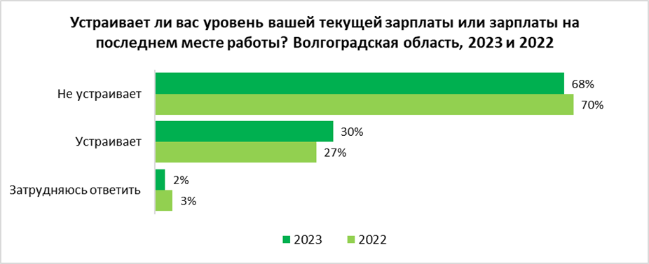 Не устраивает зарплата. Не устраивает заработная плата.