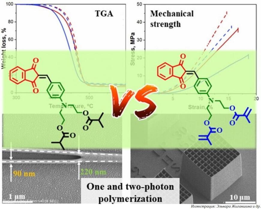 Российские ученые создали новые фотоинициаторы для двухфотонной полимеризации