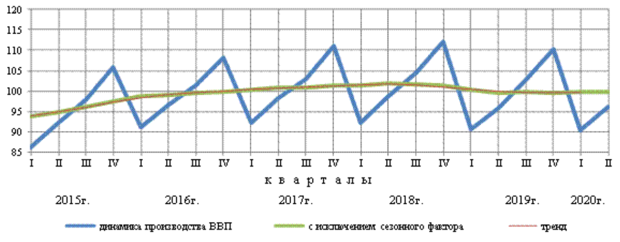 Валовый объем производства. ВВП на валютный курс. Проект ВВП-6. ВВП И ВНД. ВВП по валютному курсу.