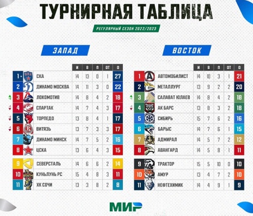 Результаты матчей кхл 1 8 финала. Победители регулярного чемпионата кхл. кхл 8число счет. блок со счётом кхл. кхл северсталь знаки.