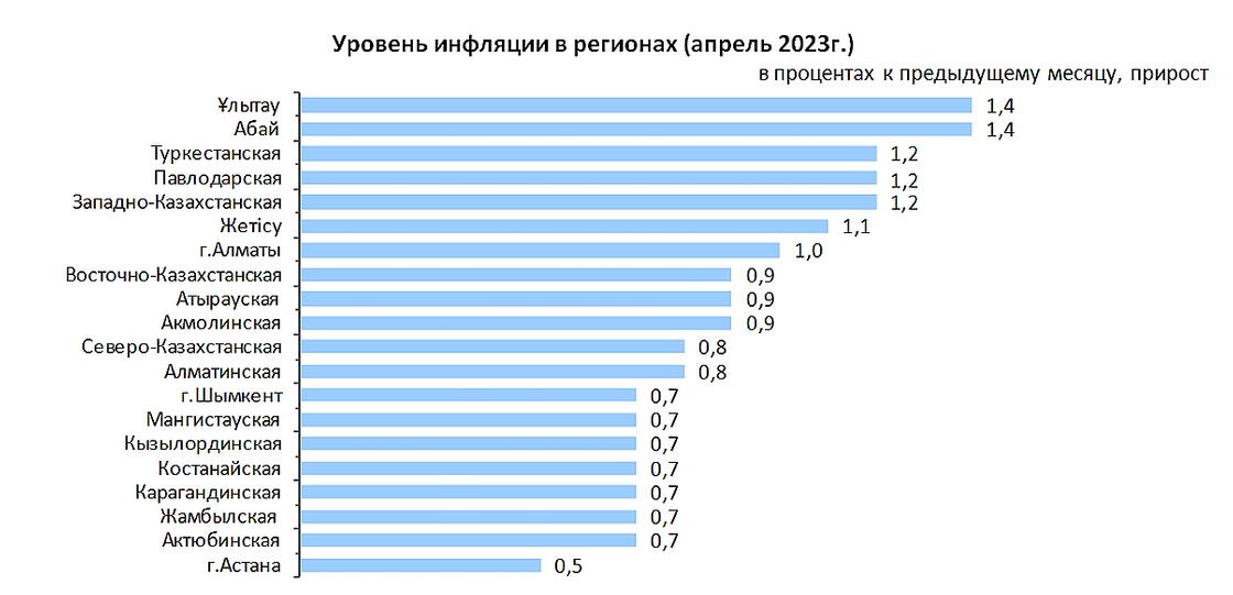 Спрос на 2023 год. Уровень инфляции в России в 2023. Инфляция по месяцам 2023. Регионы Казахстана 2023.