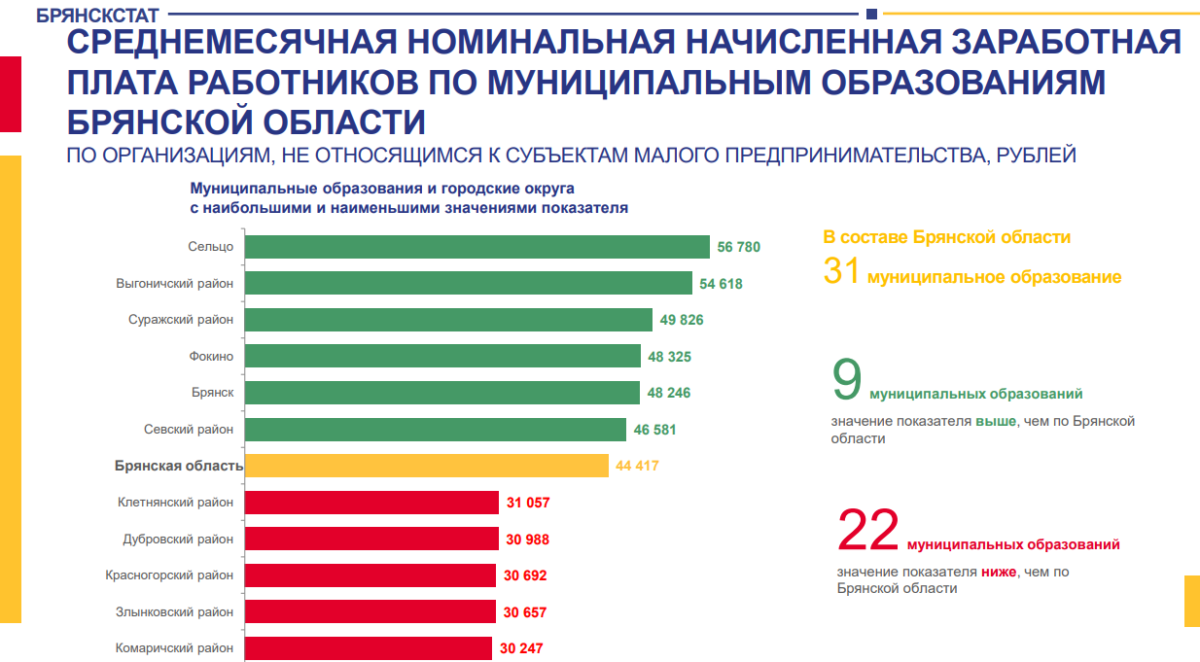 Средние зарплаты 2023. Статистика зарплат. Средняя заработная плата по регионам 2022.