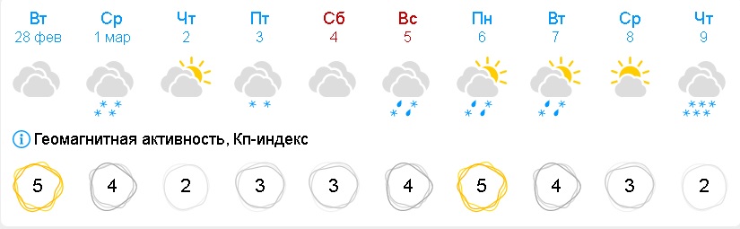 Магнитные бури диаграмма. Геомагнитная обстановка в москве сейчас. Магнитные бури в марте. Геомагнитная обстановк. Магнитная буря баллы.