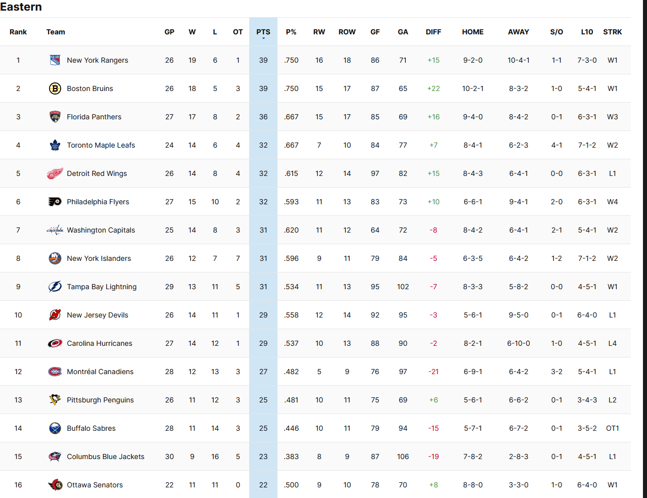 Нхл таблица 23 24 турнирная и результаты. NHL таблица 2023. Позиции НХЛ команд. Таблица НХЛ. Мировая таблица НХЛ.