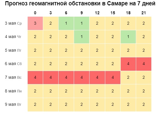 Тольятти геомагнитная обстановка на неделю. Таблица магнитных бурь на май 2024 года. Геомагнитные бури в мае 2024г. Магнитные бури в мае 2023 года.