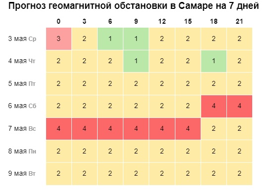 Магнитные бури в декабре 2023 года таблица