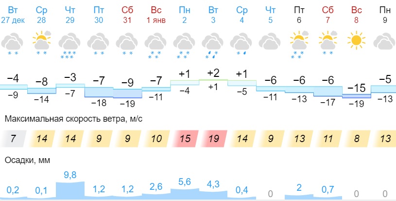 Прогноз погоды на новогодние праздники 2023