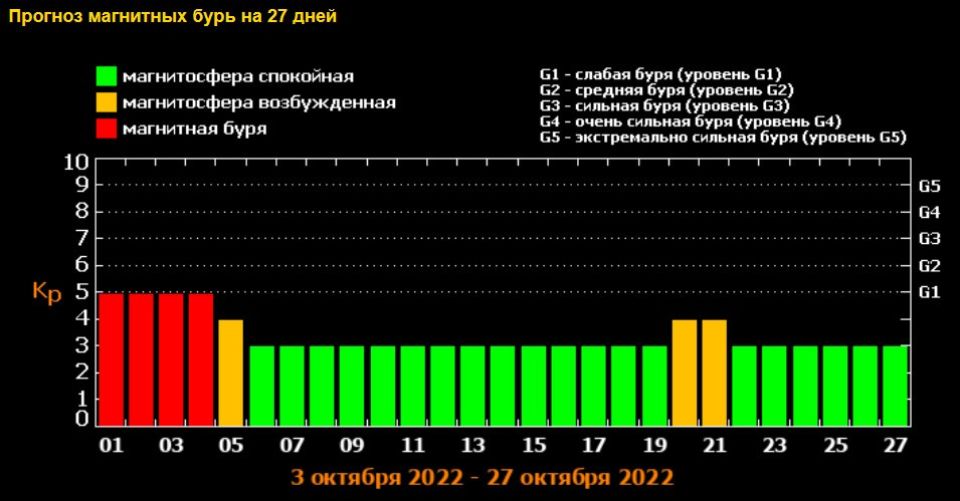 Магнитная буря 20 декабря. Магнитная буря. Прогноз магнитных бурь. Магнитные бури в октябре 2022. Магнитные бури в октябре 2022 график.