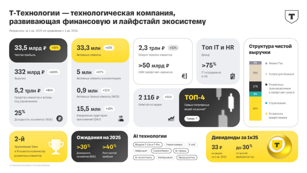 Показатели Т-Технологий 2025