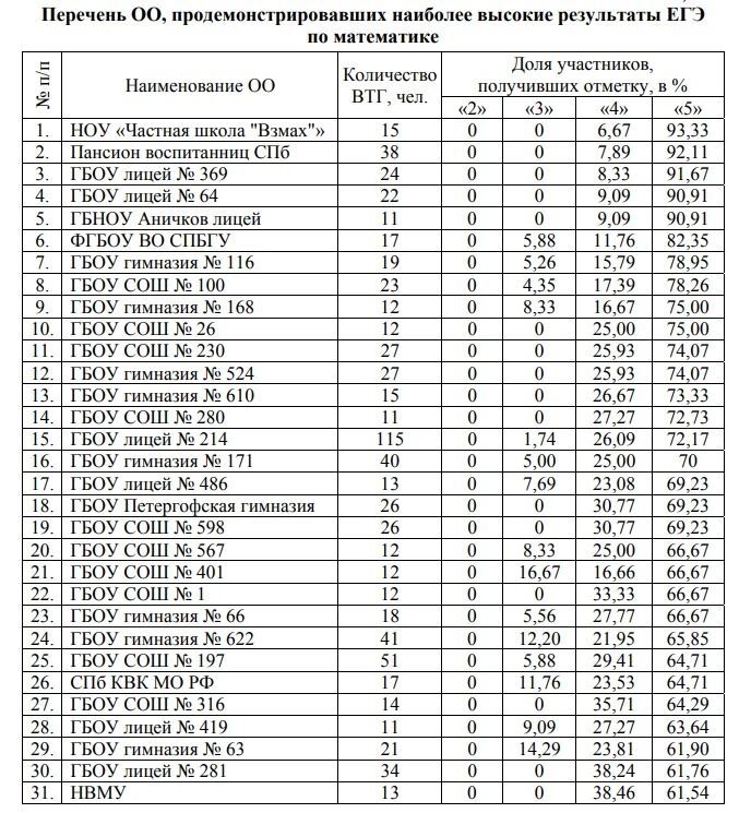 Гимназия № 56 заняла только 37-е место в рейтинге успехов выпускников в базовой математике. В рейтинг лучших по профильной даже не вошла