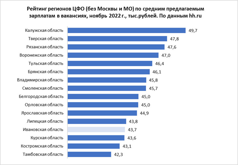 Заработная плата по регионам