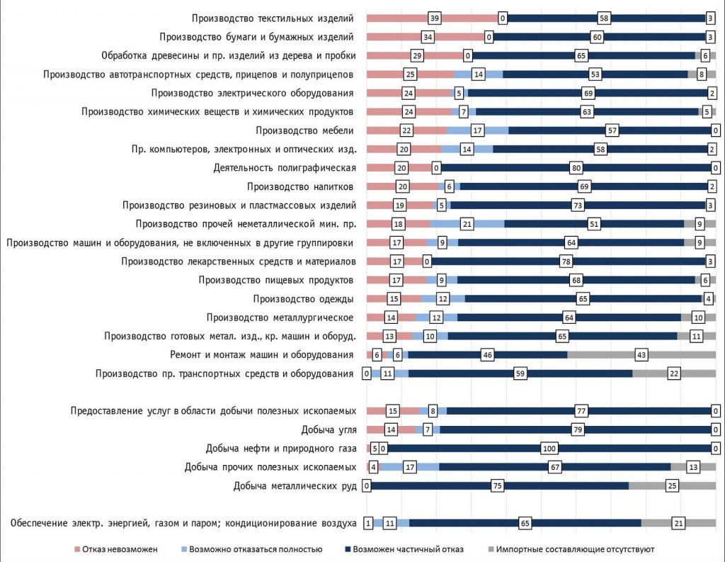 Распределение отраслей