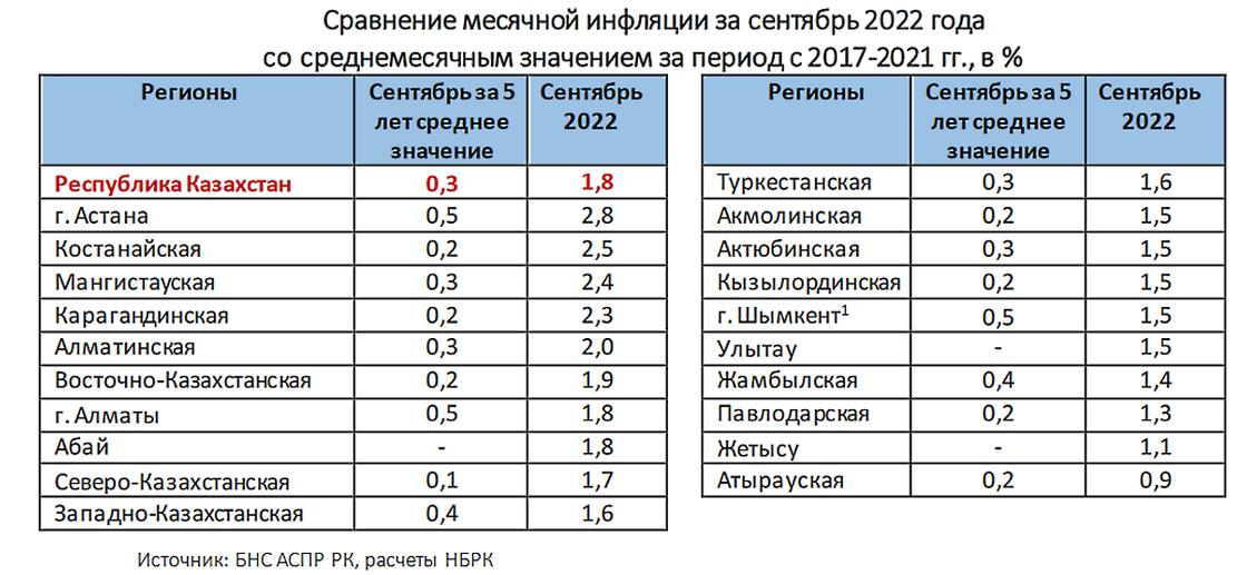 Инфляция казахстан 2022