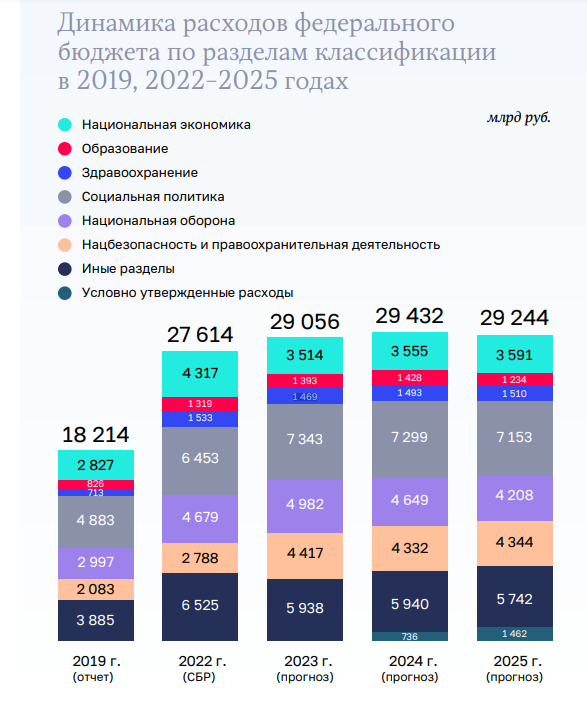 Федеральный бюджет 2023. Расходы бюджета на 2023. Расходы госбюджета. Проект бюджета на 2023 год. Статьи расходов.