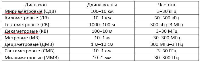Основные термины и параметры профессиональной радиосвязи