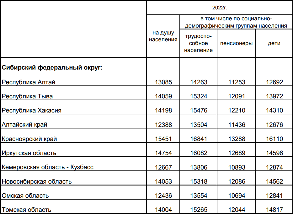 Величина прожиточного минимума в 2023 году