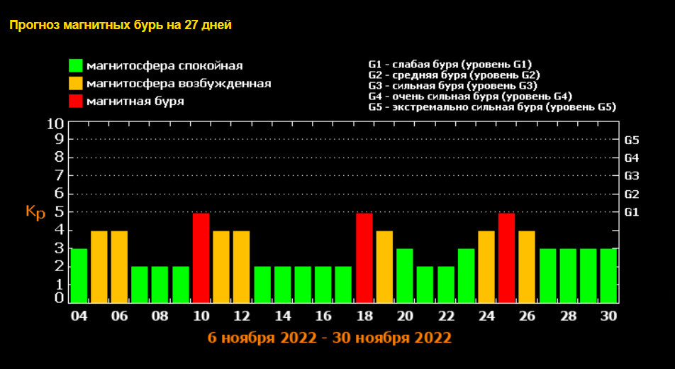 Неблагоприятные дни для метеочувствительных людей. Магнитная буря. 10 Ноября магнитные бури. Магнитные бури в ноябре 2022. Геомагнитные бури ноябрь 2022.