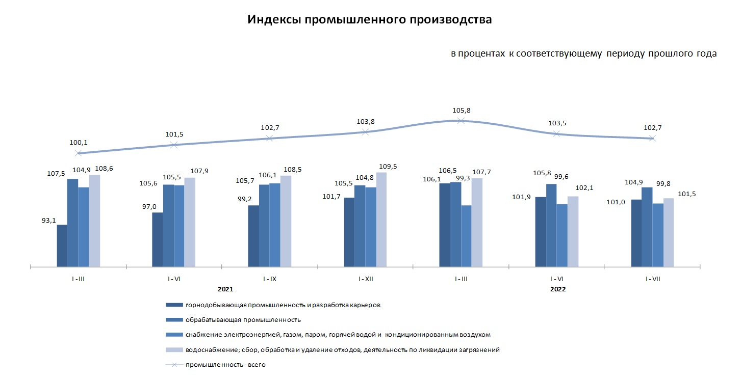 Рост производства в России 2022 год