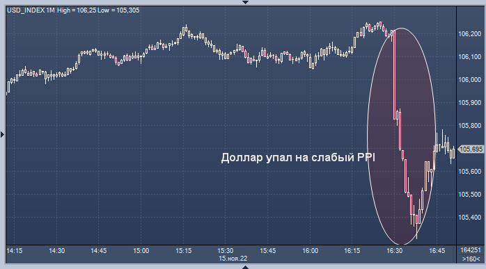 Доллар в январе 2023. 1 USD В RUB. Курс рубля растет. График падения акций. Курс рубля 2022.