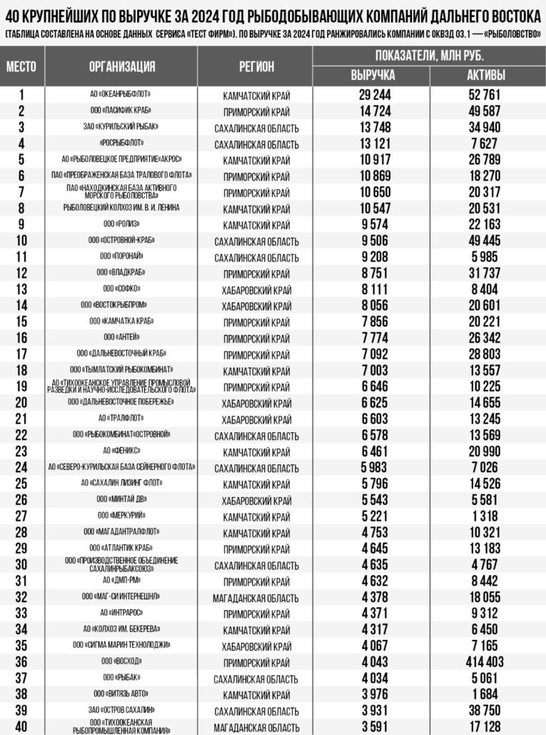 Рыбопромышленные предприятия Дальнего Востока