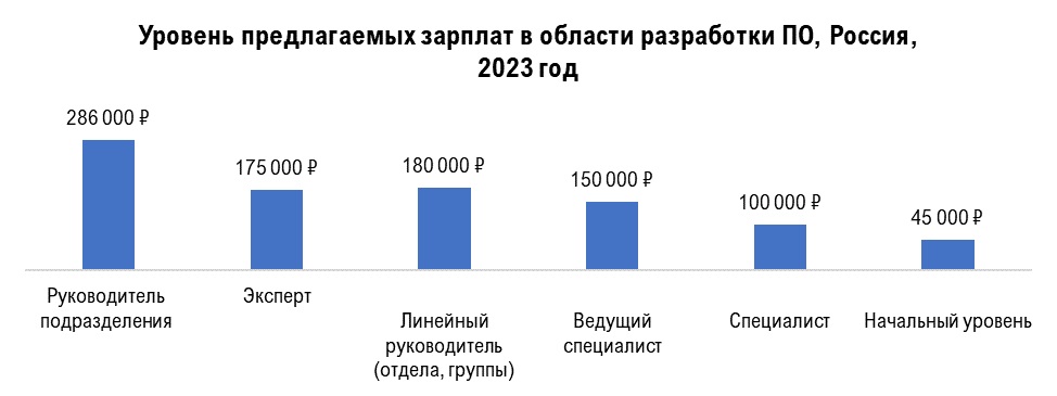 Руководитель проектов в области информационных технологий зарплата