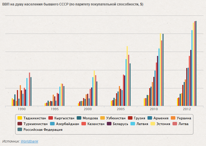 Ввп на душу населения беларусь 2023. ВВП на душу населения. ВВП на душу населения СССР. Покупательская способность населения. ВВП на душу населения по странам.