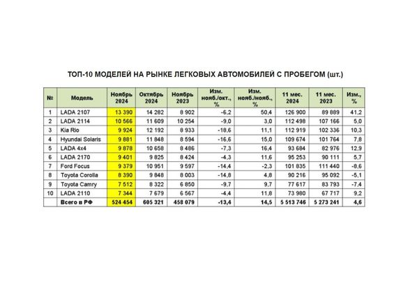 В ноябре продажи подержанных «легковушек» упали на 13%