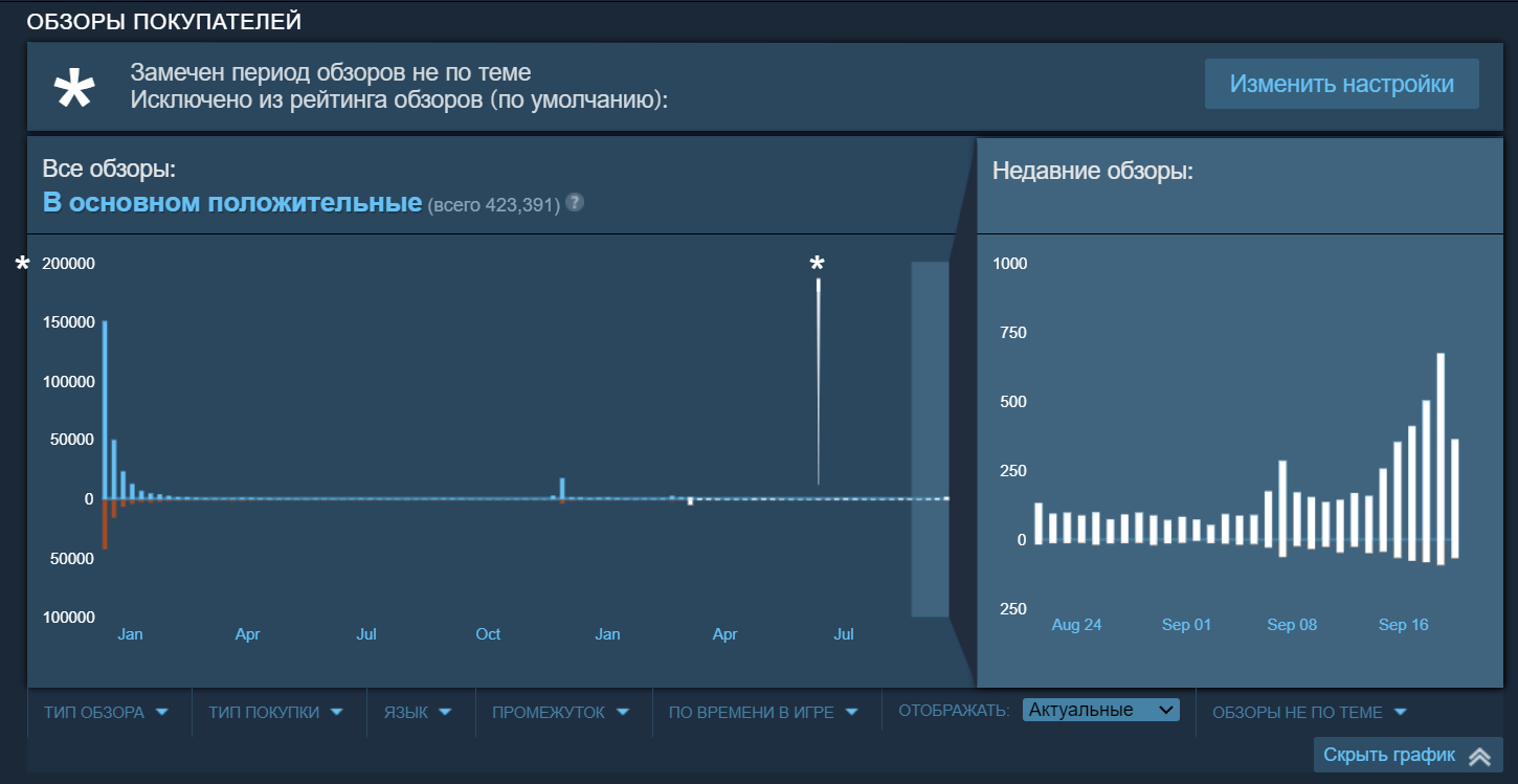 График пользователей Steam. Стимо. Reviews.