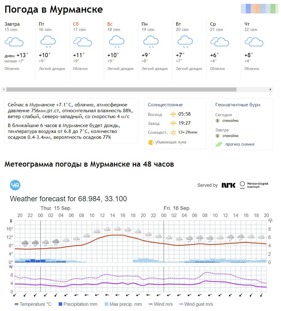 Осадки в мурманске. Погода в Мурманске. Направление ветра в Мурманске. Ветер на 14 сентябрь 2022.