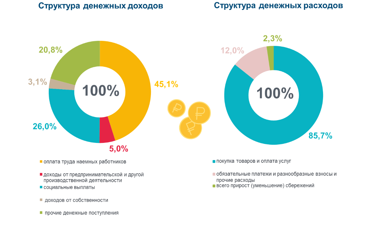 Среднедушевой доход в татарстане в 2024