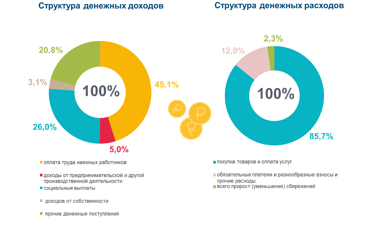 Структура доходов населения 2023 год. Статистика Волгоград. Статистика доходов и расходов. Среднедушевой доход.