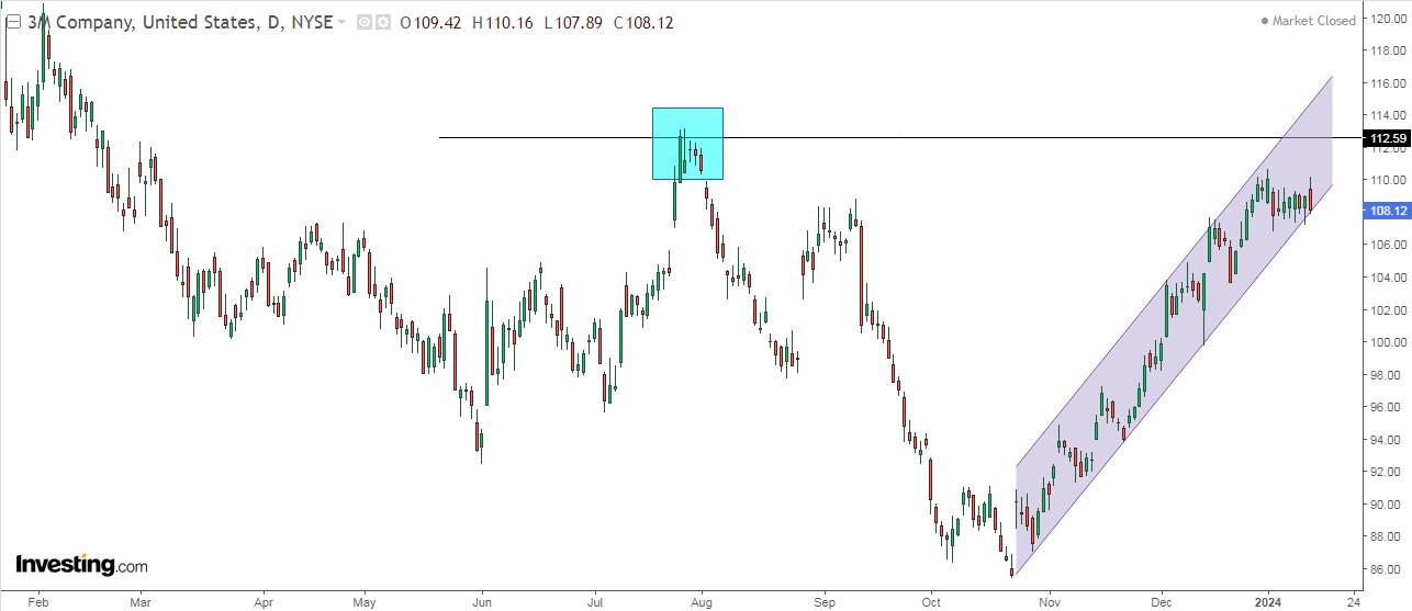 3M Stock Price Chart