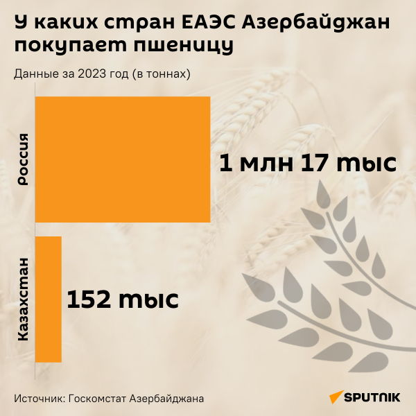 Инфографика: У каких стран ЕАЭС Азербайджан покупает пшеницу - Sputnik Азербайджан