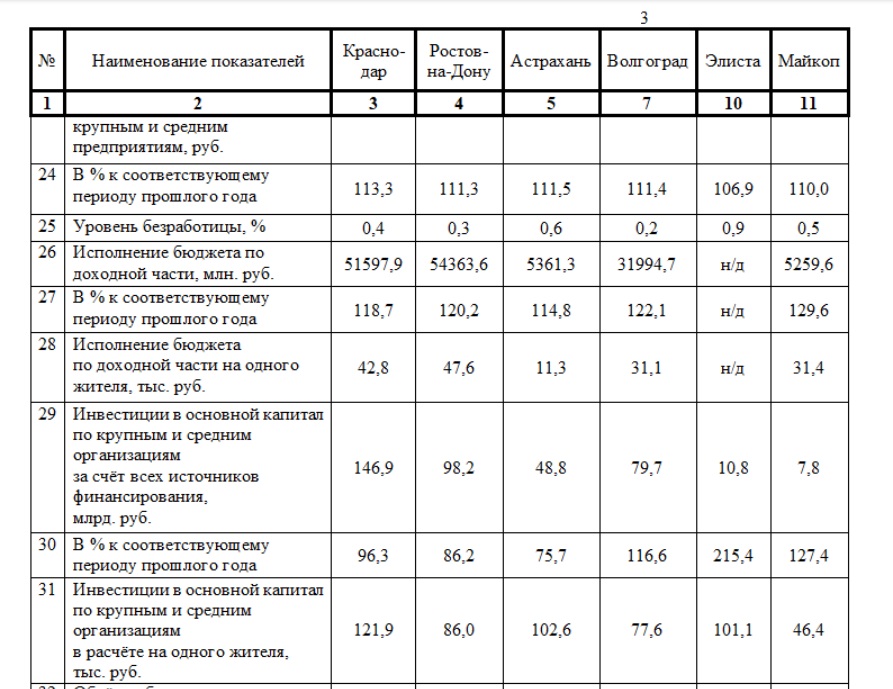 Социальные экономические показатели субъектов россии. Экономические показатели Волгоградской.