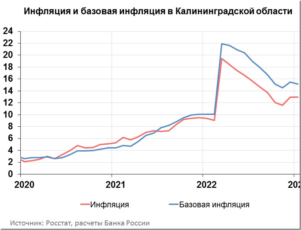 Годовая инфляция