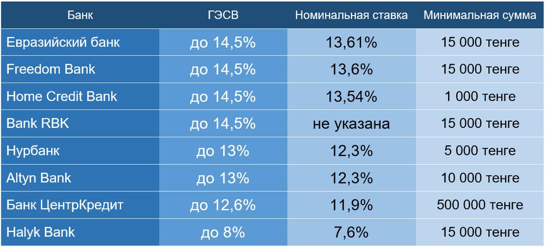 Казахстанские банки депозиты