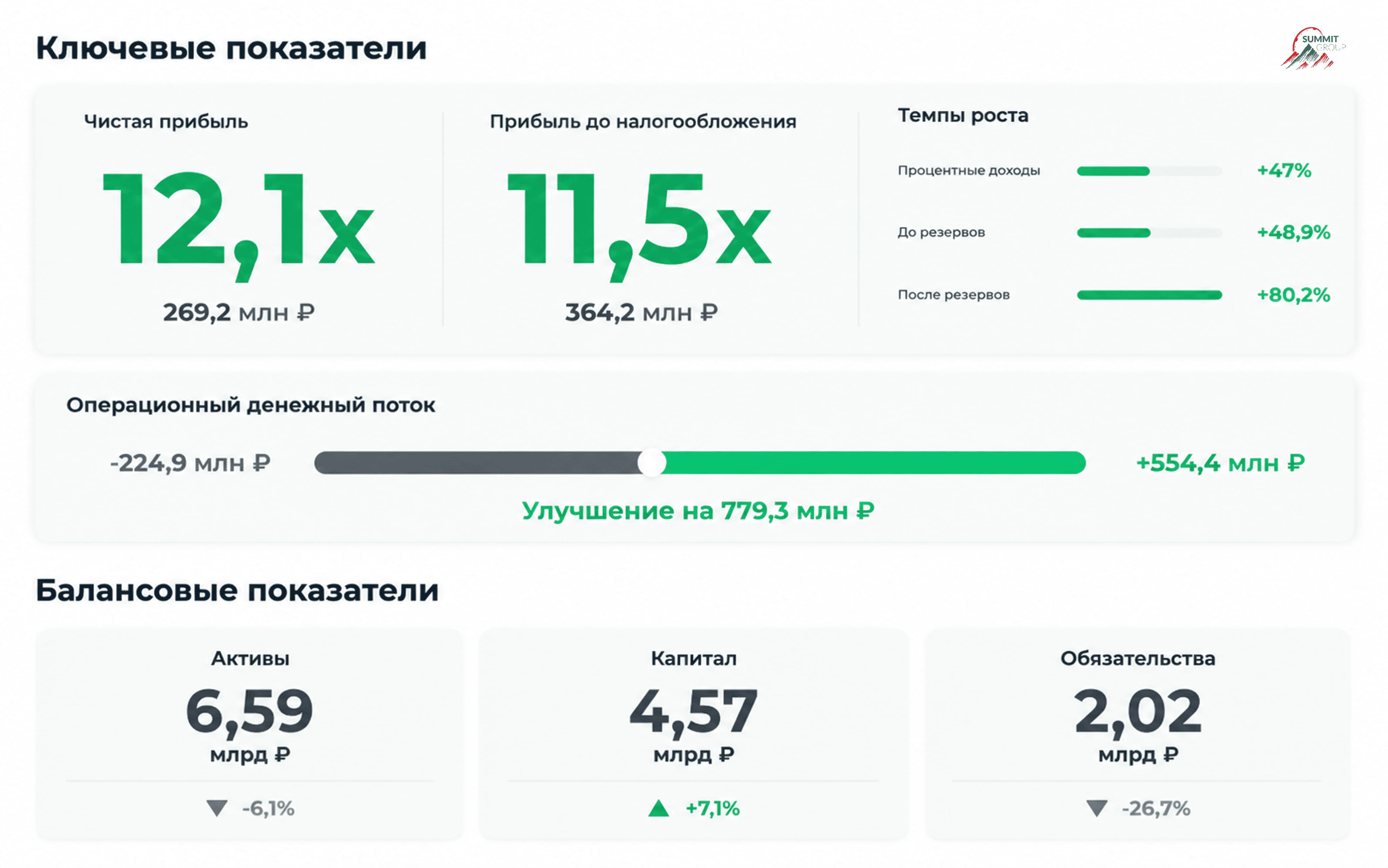АО МФК «Саммит» завершило I квартал 2026 года с прибылью 269 млн руб