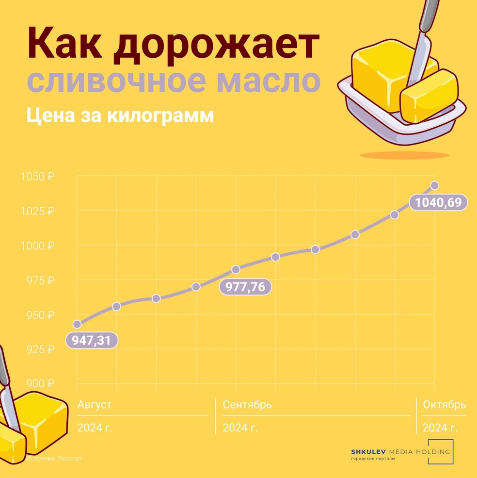 Масло сливочное масло. Почему подорожало масло сливочное в 2024. 5 светофор. 5 светофор. Почему подорожало масло сливочное в 2024.
