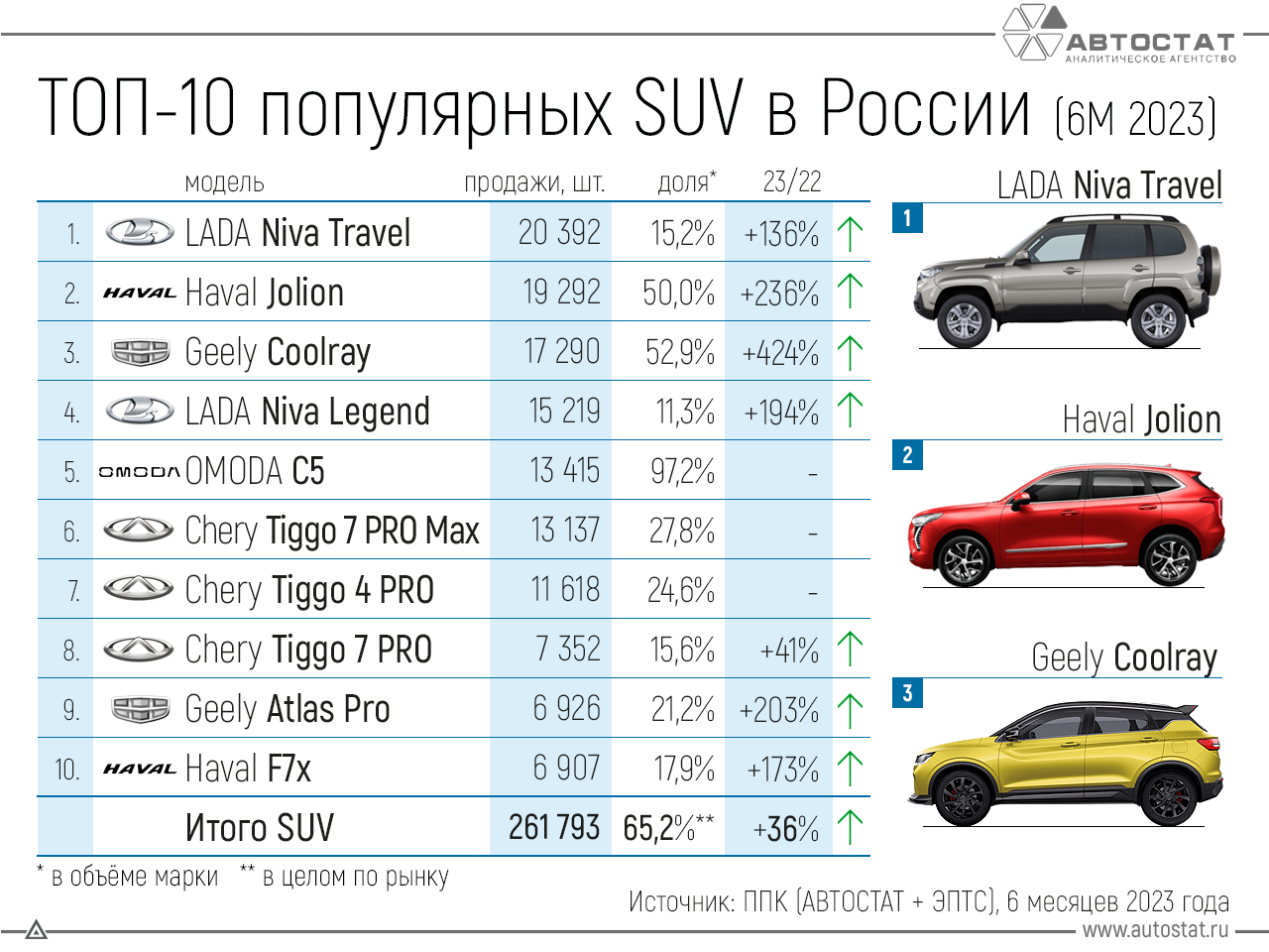 Популярные машины в России. Самые продаваемые китайские авто в России 2023. Самые популярные машины. Топ 5 самых популярных машин. Продажи авто 2023 года