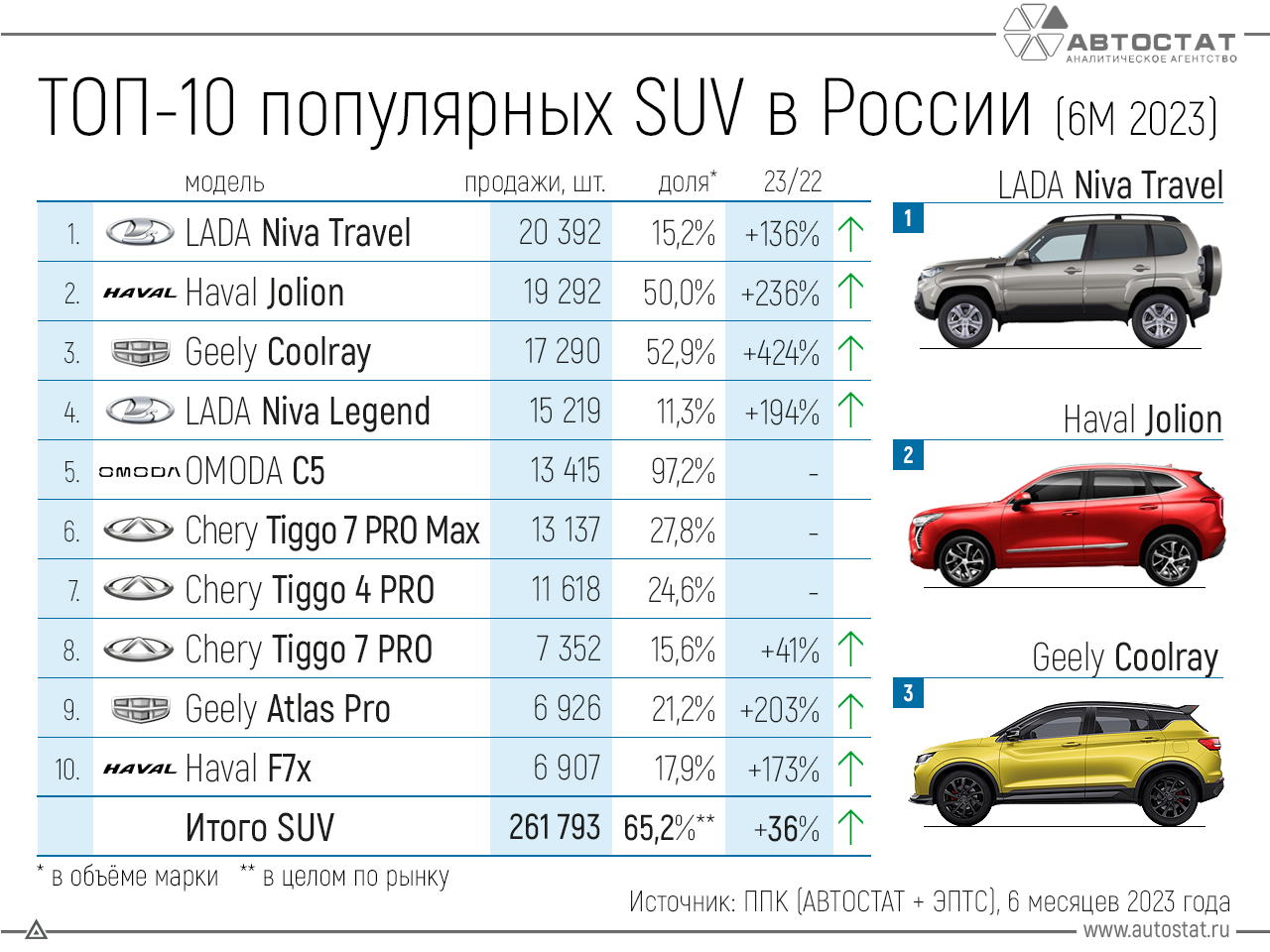 Рейтинг китайских кроссоверов в 2023 году