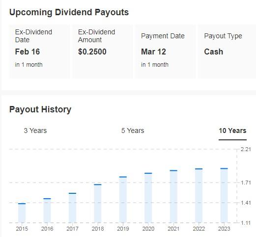 Walgreens Boots Alliance Dividend Payouts