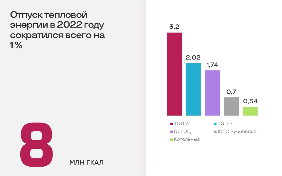 Результаты 2022 года