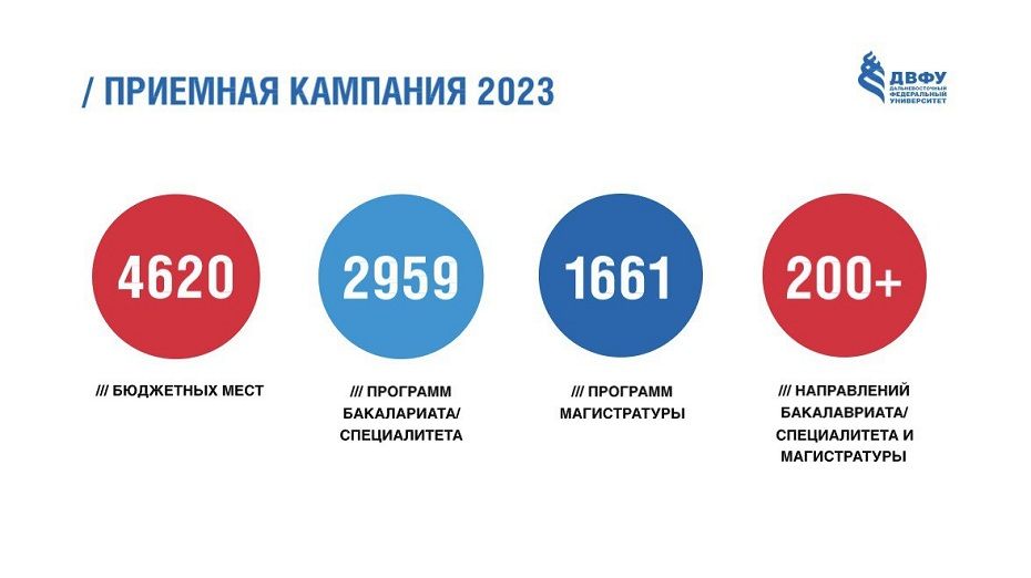 Рейтинги абитуриентов 2023. ДВФУ поступление 2023. Вступительная кампания 2023 картинки. Дополнительные баллы к ЕГЭ 2023. ЕГЭ В 2023 году.