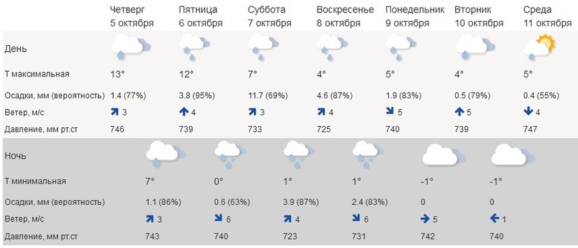 Прогноз кострома