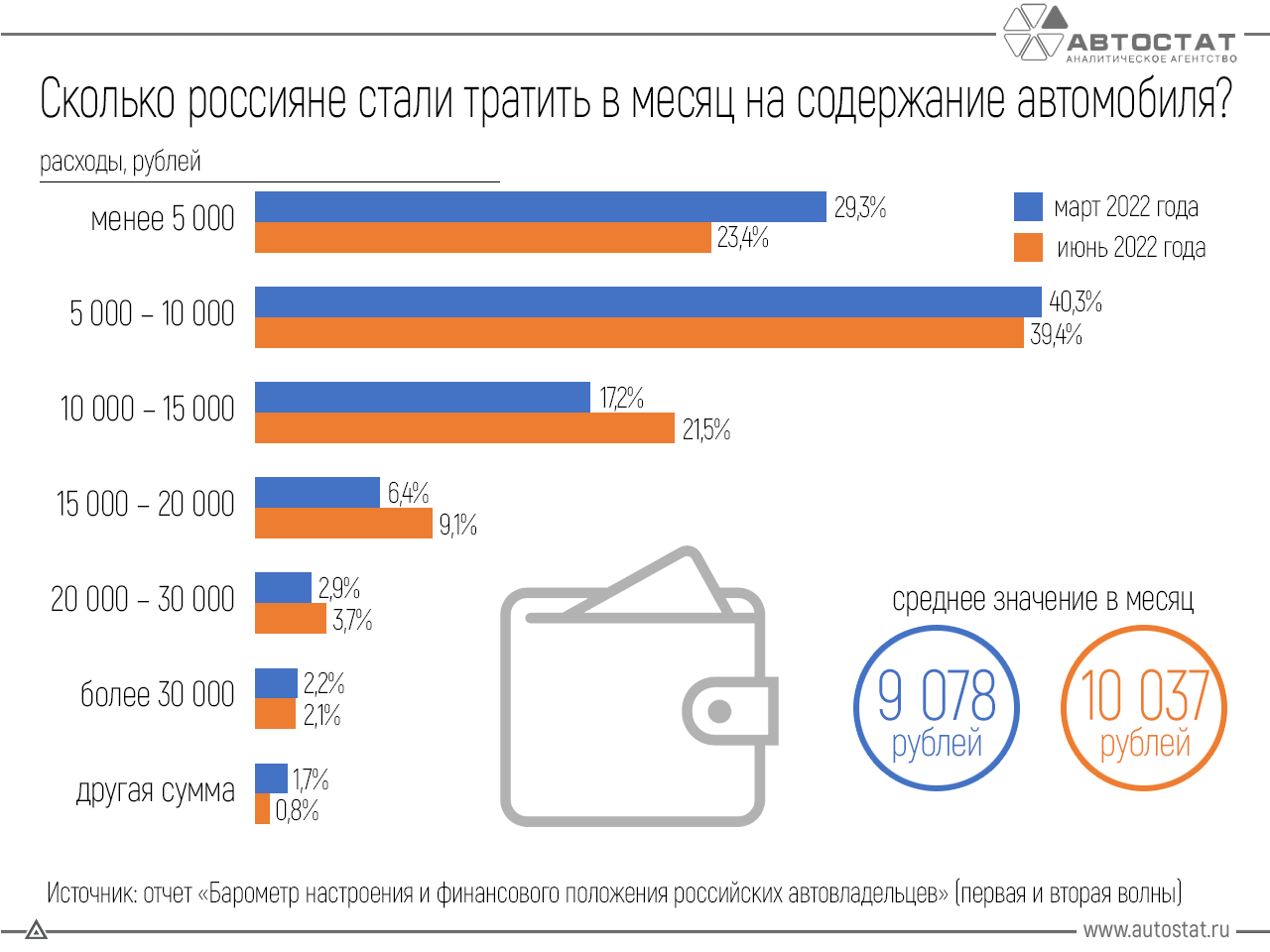 За 10 месяцев 2020 года. Статистика расходов на автомобиль.