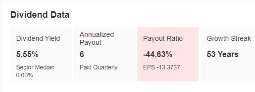 3M Dividend Data